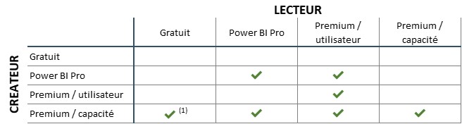 Comparatif des licences Power BI