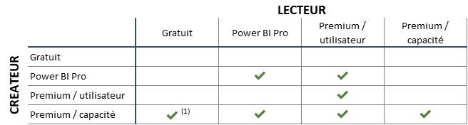 Comparatif des licences Power BI