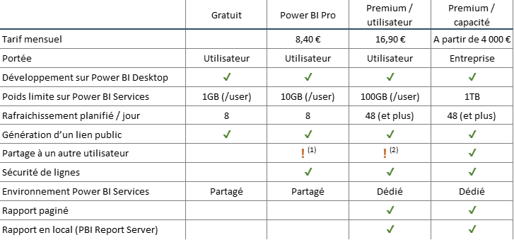 Power BI licences tarifs