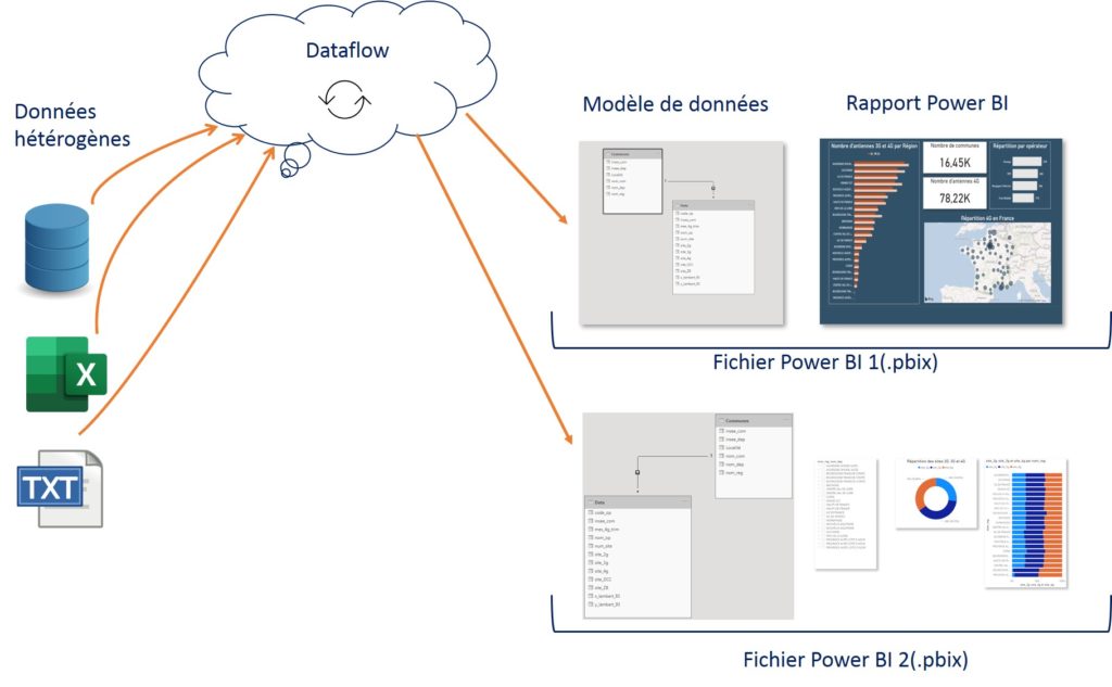 Schéma de fonctionnement d'un Dataflow Power BI