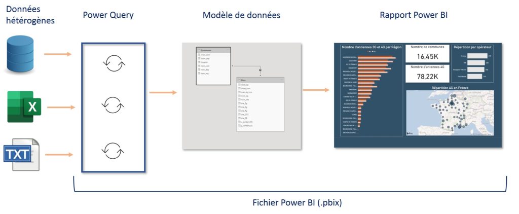 Schéma de fonctionnement Power Query - Dataflows