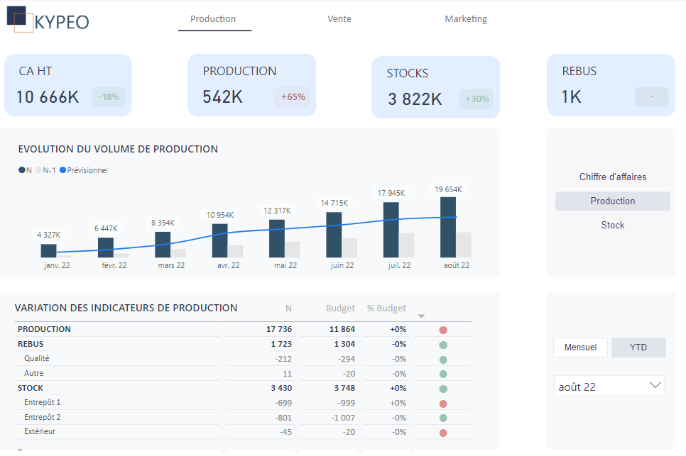 Exemple de rapport Power BI